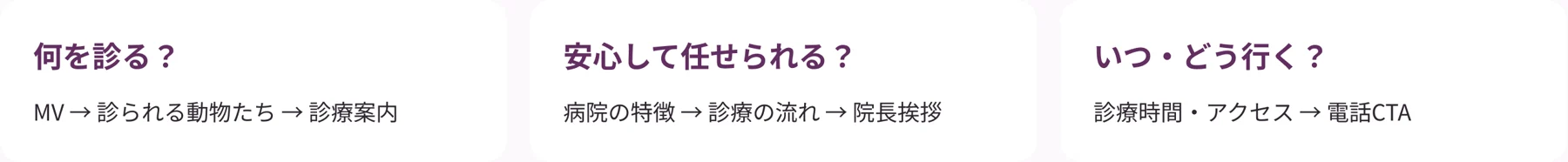 飼い主の3つの疑問と情報の関係