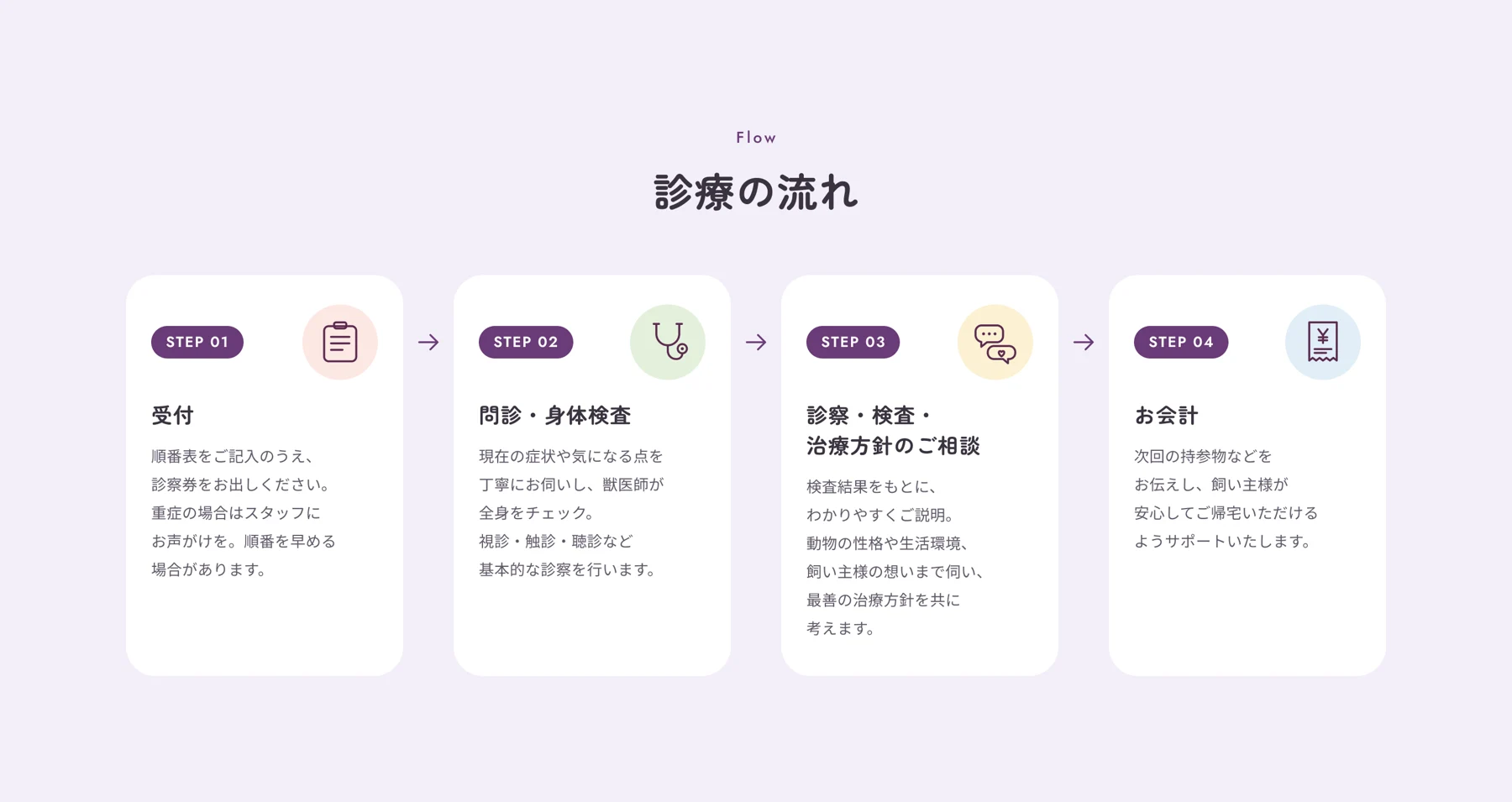 来院後を想像するための案内